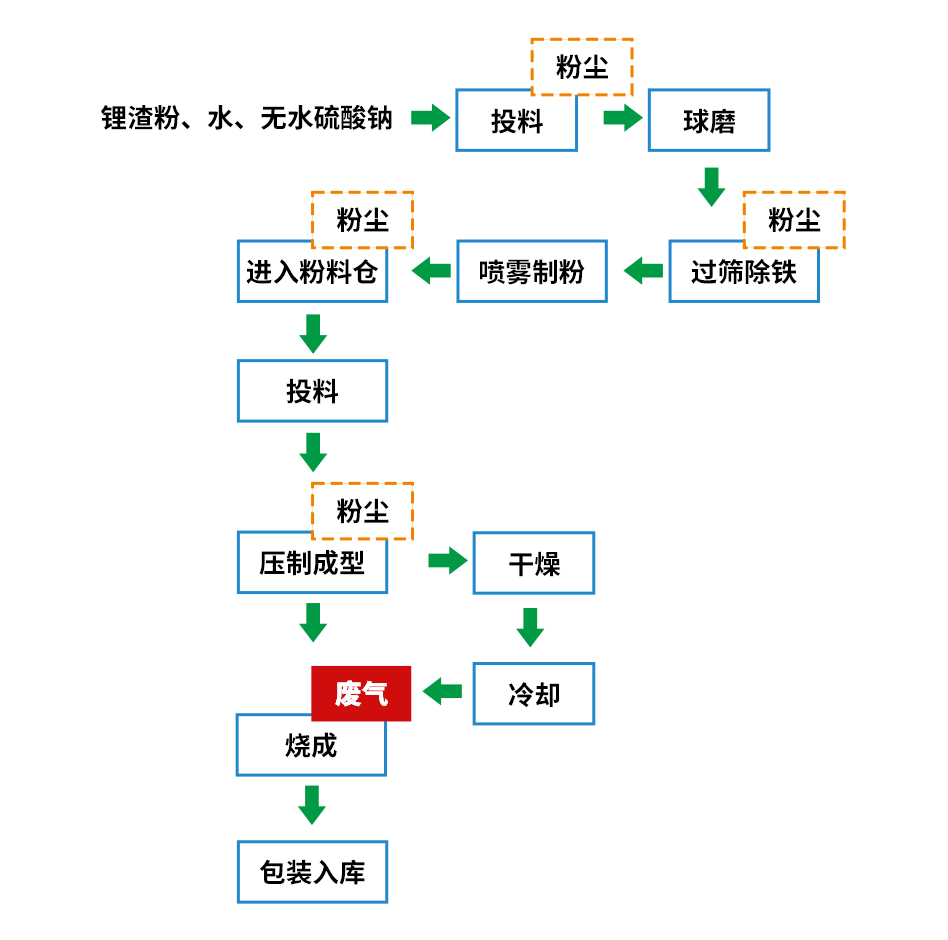 煅燒鋰渣廢氣異味大，科學(xué)除臭就找潔匠凈化