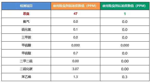 陶瓷廠異味大、被投訴，潔匠現(xiàn)場(chǎng)抽取廢氣做檢測(cè)、研制有效除臭劑！.jpg