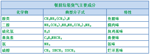 餐廚垃圾處理設(shè)備結(jié)合<a href='/' style='color: blue;' target='_blank'>工業(yè)除臭劑</a>實(shí)現(xiàn)系統(tǒng)除臭.png