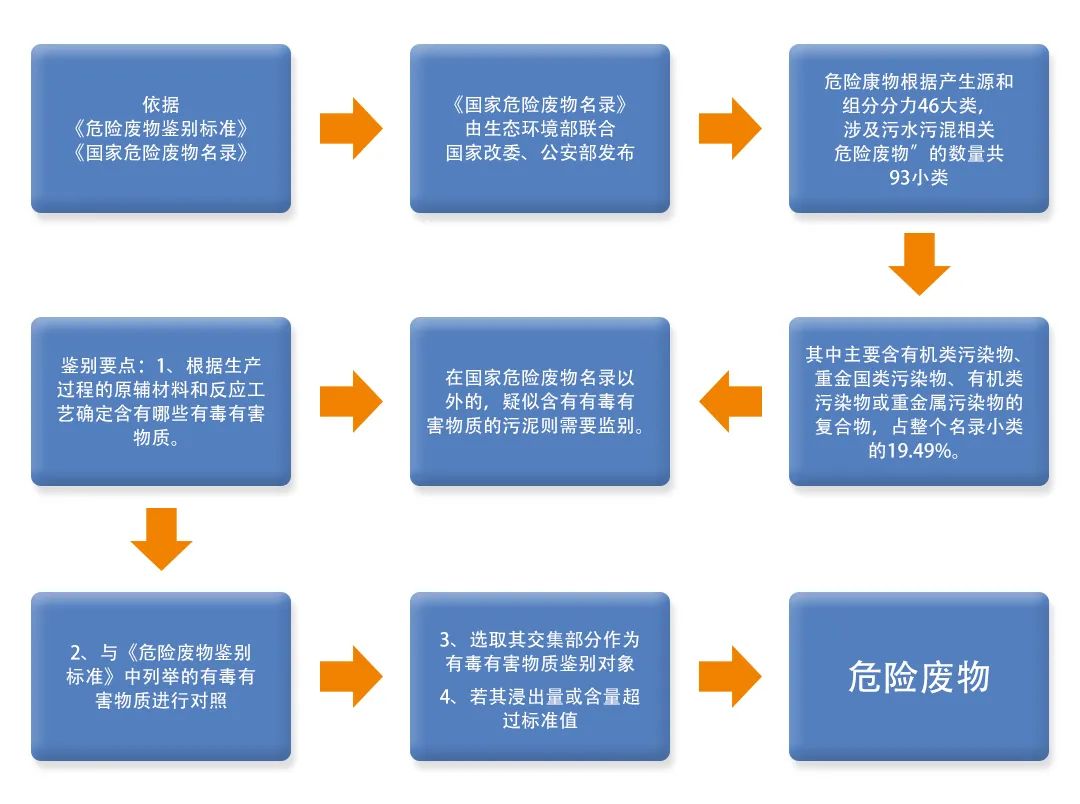 污泥到底是不是危廢？除臭處置是實現(xiàn)資源化利用的重要一環(huán)！.jpg