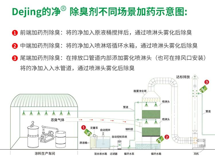 涂料廠惡臭成分復雜，潔匠凈化<a href='/' style='color: blue;' target='_blank'>工業(yè)除臭劑</a>解決除臭難題？.jpg