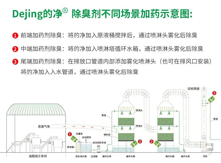 動物油脂煉油廠如何除臭？潔匠凈化除臭劑解決惡臭廢氣！.jpg