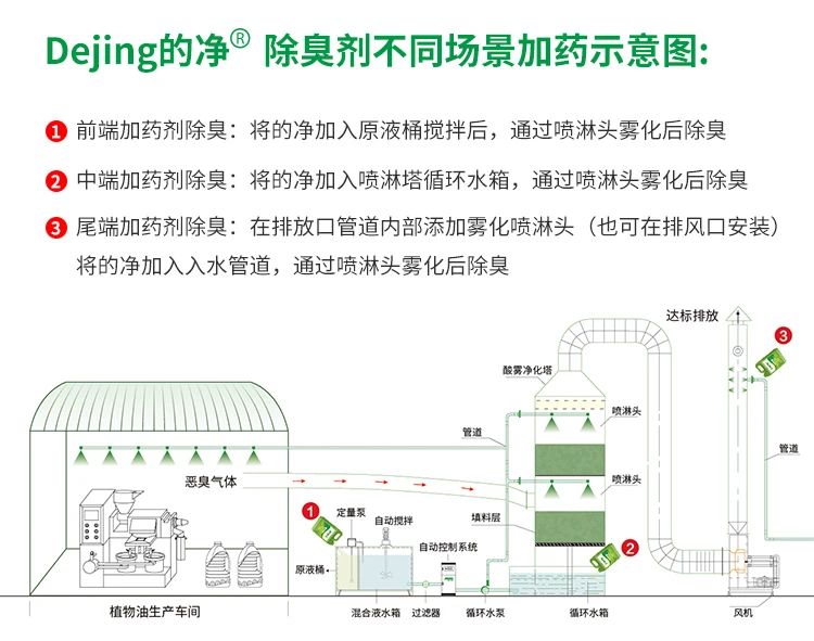 植物油廢氣、油煙異味，用Dejing的凈除臭劑解決除臭除味！.jpg