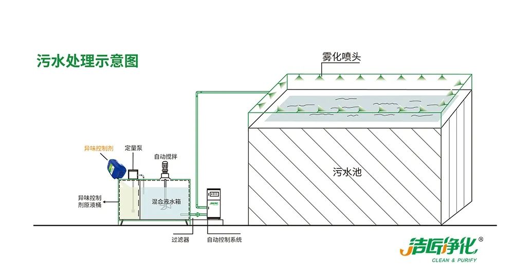 夏天垃圾廢氣惡臭沖天，潔匠凈化·的凈垃圾除臭劑緩解壓力！
