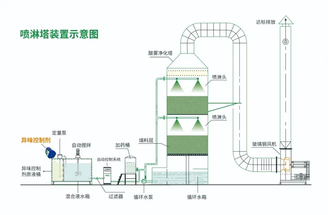 化纖廠廢氣異味成問題，Dejing的凈除臭劑優(yōu)勢明顯.jpg