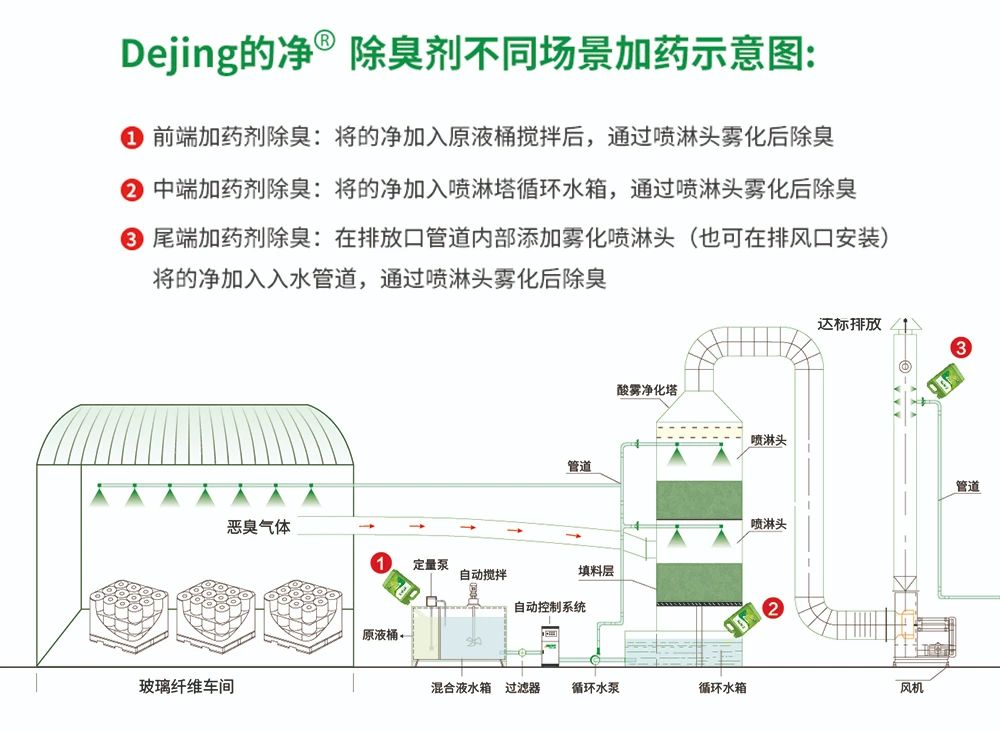 玻璃纖維廠煙氣異味大、工人難受，Dejing的凈?除臭劑幫到您！.jpg