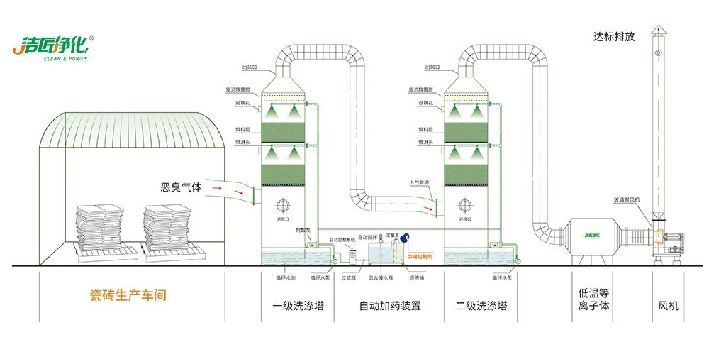 陶瓷廠廢氣惡臭讓人苦不堪言，Dejing的凈?除臭劑幫助企業(yè)達標排放！.jpg