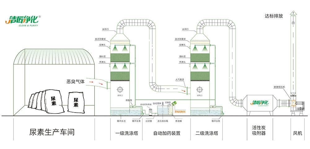 尿素車間臭不可耐，Dejing的凈除臭劑讓除臭變得更簡(jiǎn)單！.jpg
