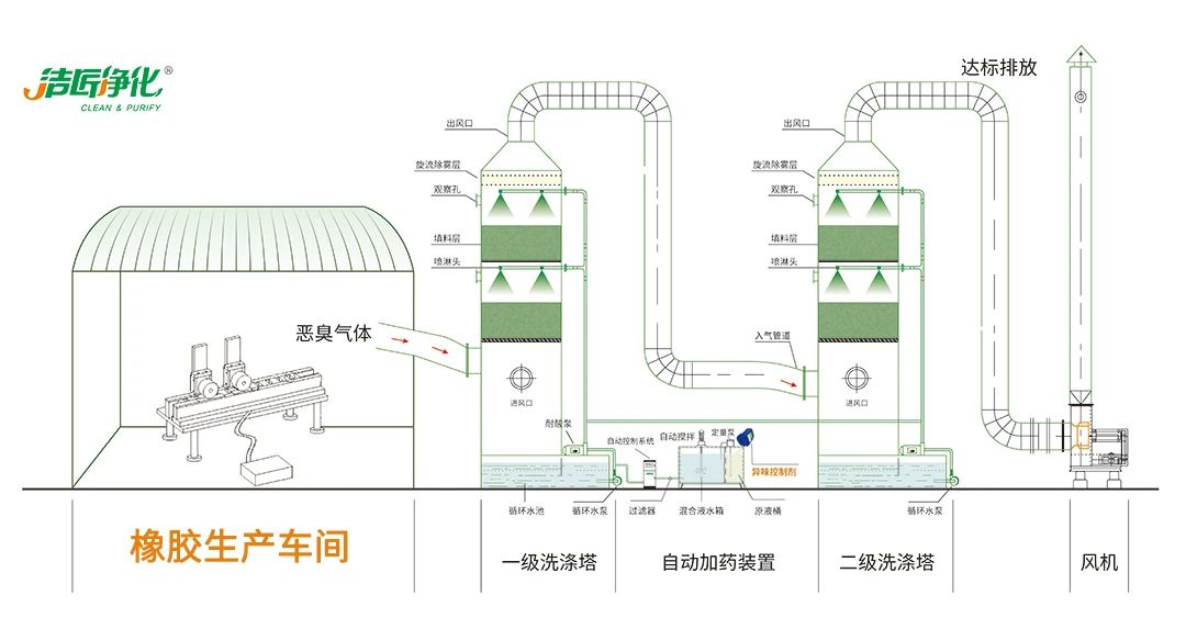 輪胎、膠帶等橡膠工業(yè)刺鼻異味，的凈除臭劑專用配方快速解決！.jpg