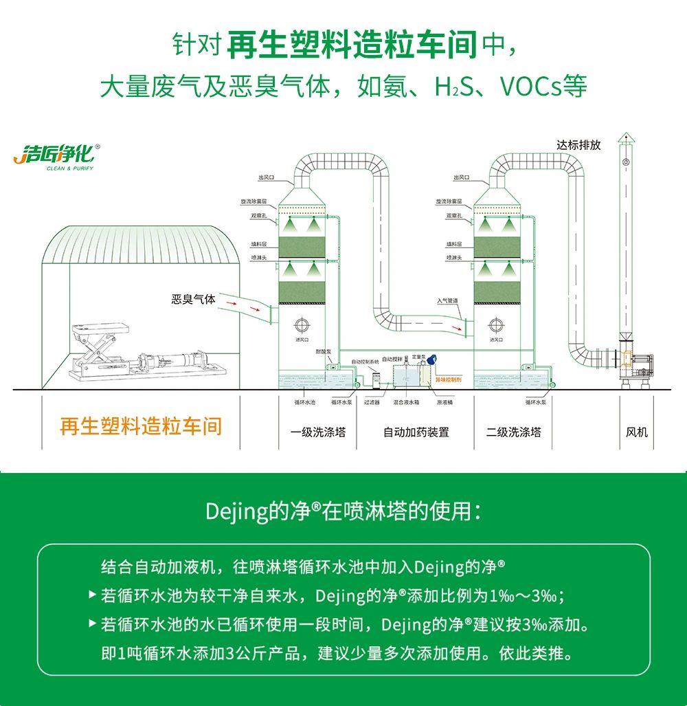 再生塑料造粒生產(chǎn)如何除臭？Dejing的凈除臭劑一站式解決方案！.jpg