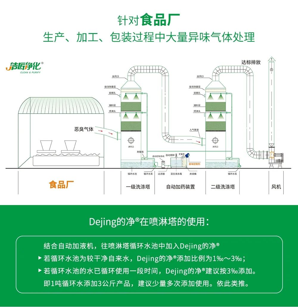 食品廠異味用Dejing的凈除臭劑，關乎飲食安全，治理需求大！.jpg