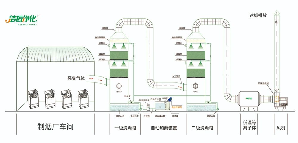煙草加工異味廢氣危害大，快速除臭就用Dejing的凈除臭劑！.jpg
