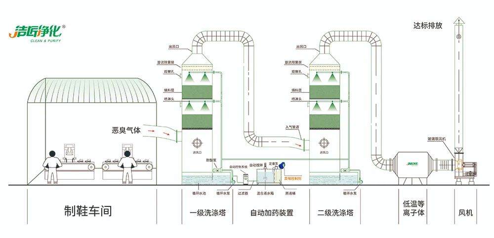 Dejing的凈??制鞋廠除臭劑，治理揮發(fā)性有機化合物(VOC)廢氣