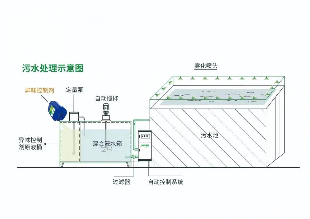 Dejing的凈??淀粉廠專用除臭劑，輕松處理有機(jī)廢水惡臭！