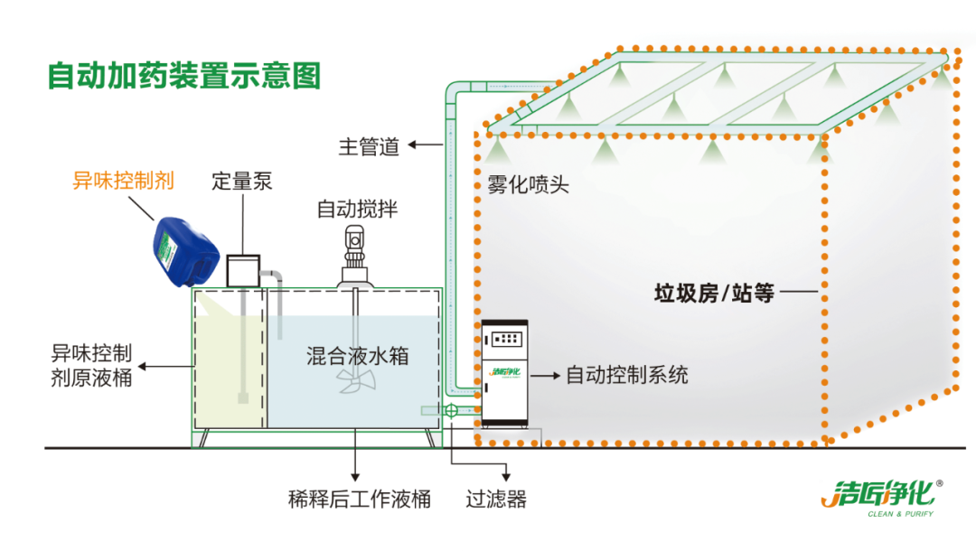 國內(nèi)垃圾臭氣問題嚴(yán)峻，潔匠異味控制液帶來清新.png