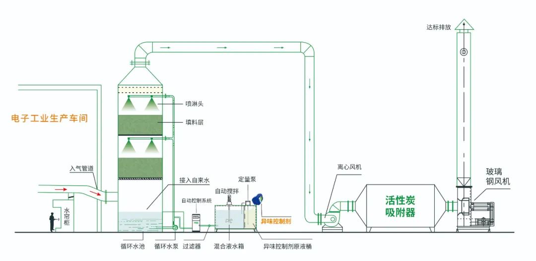 電子工業(yè)廢氣VOCs污染如何治理？的凈-異味控制劑還原綠色健康呼吸！.jpg