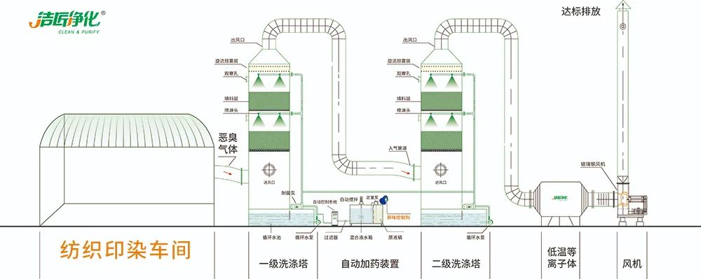 棉與化纖印染工業(yè)的污染物來(lái)源、異味解決方案.jpg