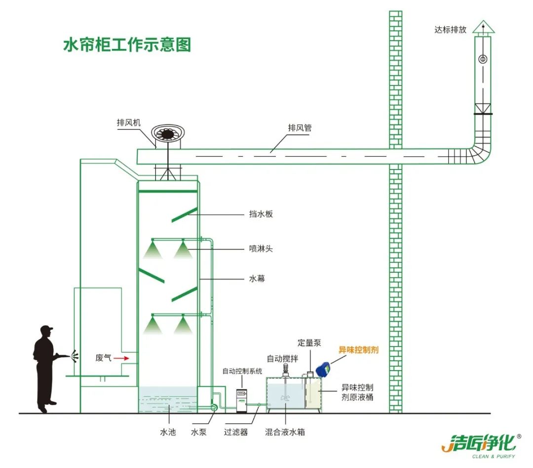 涂裝生產(chǎn)，面對污染難題如何選擇除臭方案？.jpg