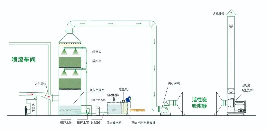 涂裝生產(chǎn)，面對污染難題如何選擇除臭方案？.jpg