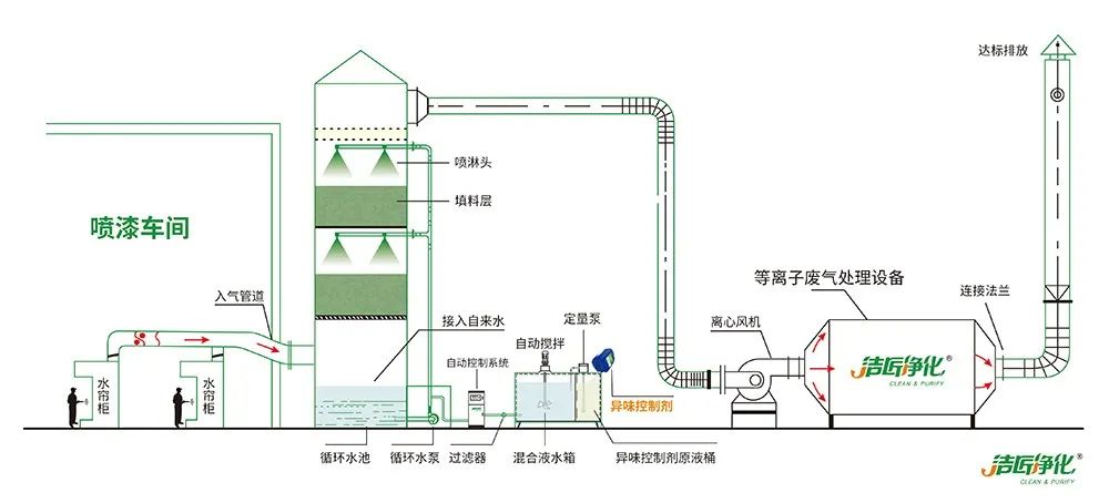 涂裝生產(chǎn)，面對污染難題如何選擇除臭方案？.jpg