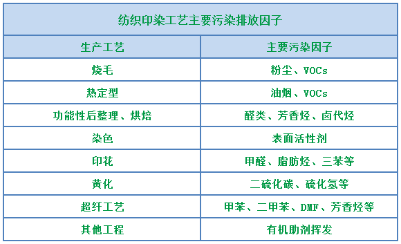 環(huán)保重壓下，紡織印染行業(yè)面臨兩難，廢氣治理刻不容緩！.png