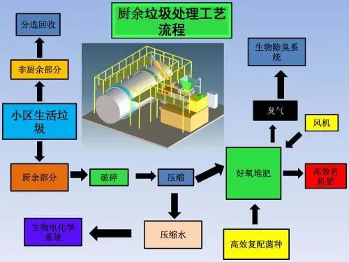 垃圾分類新時(shí)尚，垃圾焚燒和濕垃圾處理需求凸顯.jpg