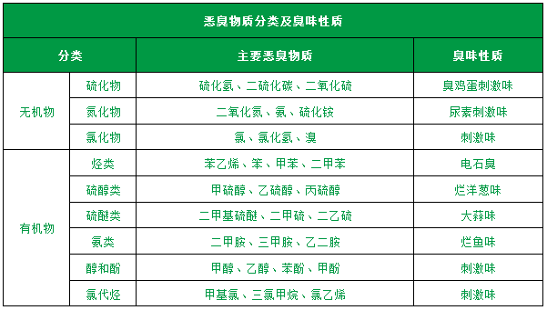了解惡臭的種類、分級、濃度及測試方法